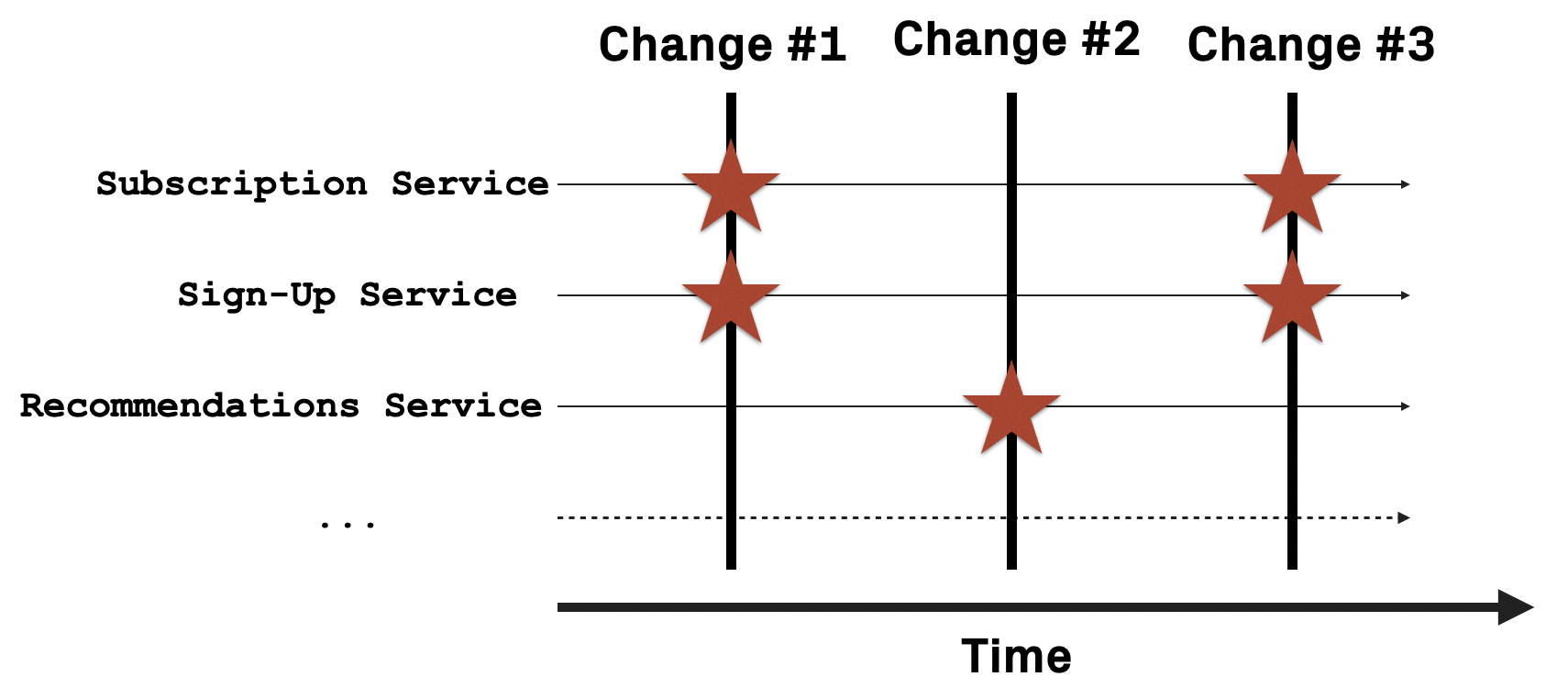 Change Coupling means that two (or more) modules repeatedly change together over time.